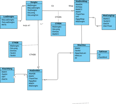 Biểu đồ lớp thực thể | Visual Paradigm User-Contributed Diagrams / Designs